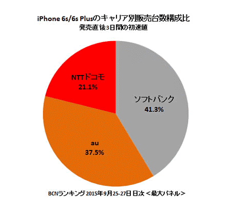 iPhone6sのシェアを比較